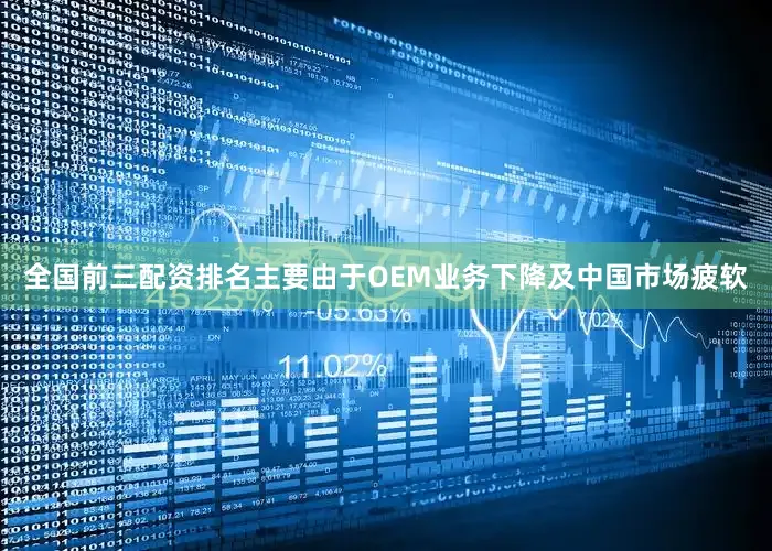 全国前三配资排名主要由于OEM业务下降及中国市场疲软
